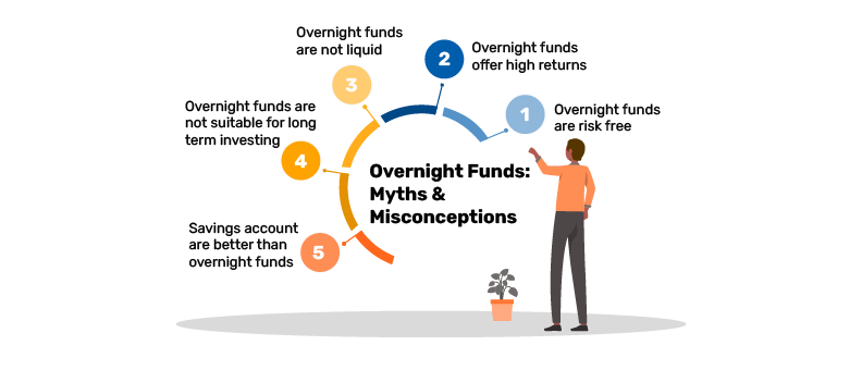 Exploring-the-myths-and-misconceptions-related-to-overnight-funds.png