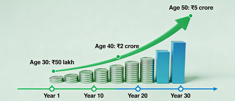 5 Crore Corpus By Age 50