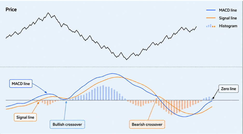 What is a MACD indicator? Meaning and how it works in trading signals What is a MACD indicator? Meaning and how it works in trading signals MACD Indicator word2