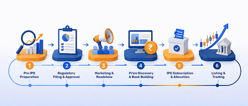 11. What Is the IPO Cycle