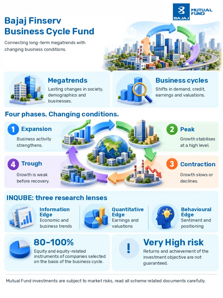 Bajaj Finserv Business Cycle Fund: Investing in Megatrends as Cycles Change  Bajaj Finserv Business Cycle Fund word2