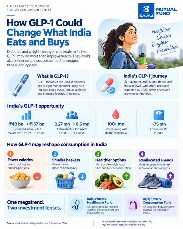 How GLP-1 Could Change What India Eats and Buys word3